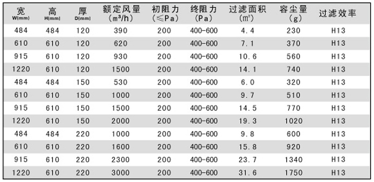紙隔板高效空氣過(guò)濾器規(guī)格尺寸 紙隔板高效空氣過(guò)濾器規(guī)格尺寸