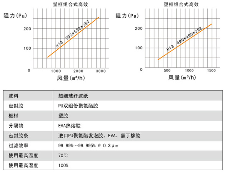 組合式高效空氣過濾器風量與阻力關系圖 組合式高效空氣過濾器風量與阻力關系圖