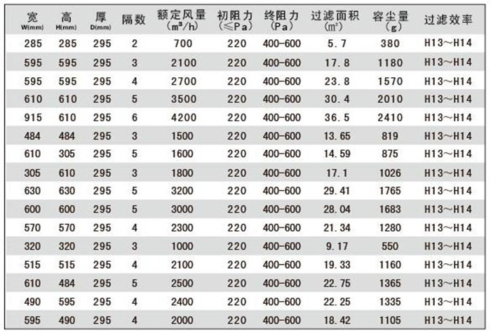 W型高效過濾器標(biāo)準(zhǔn)尺寸及基本性能指標(biāo)